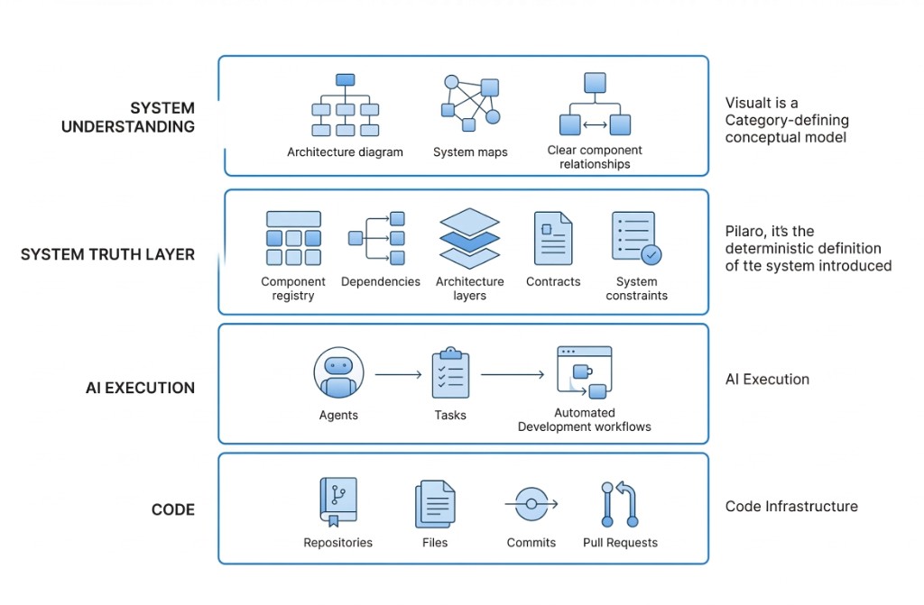 Layered Pilaro model showing system understanding, system truth layer, AI execution, and code infrastructure