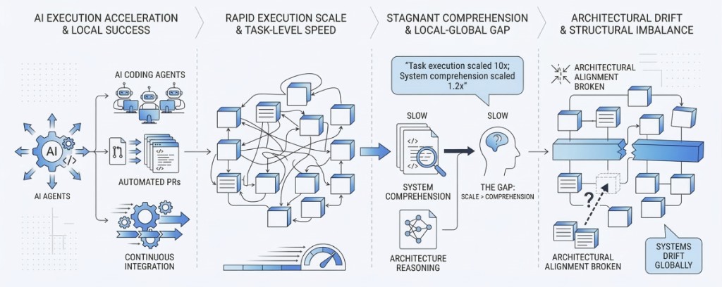 Flow from accelerated AI execution through system drift to reasoning and the deterministic system truth layer