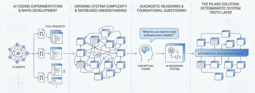 From AI coding experimentation and rapid development through growing complexity to the Pilaro deterministic system truth layer