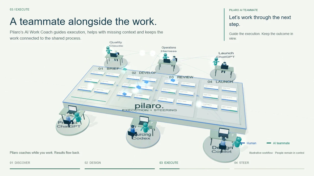 The Pilaro process board connects people and AI teammates working at their computers